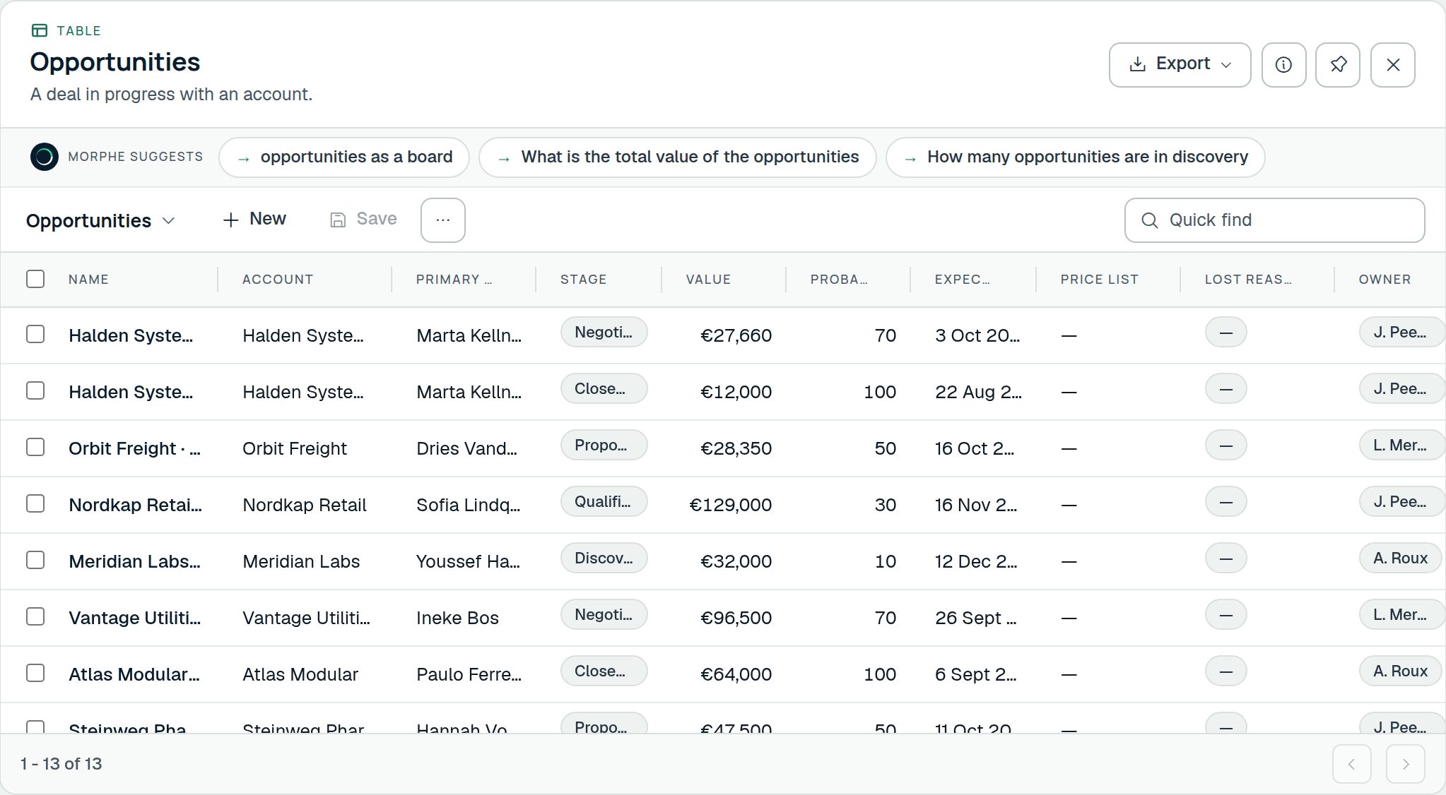 Opportunities — Over €50,000, as a table